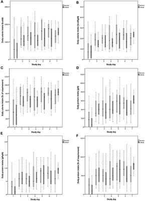 Nutritional Support and Clinical Outcome of Severe and Critical Patients With COVID-19 Pneumonia